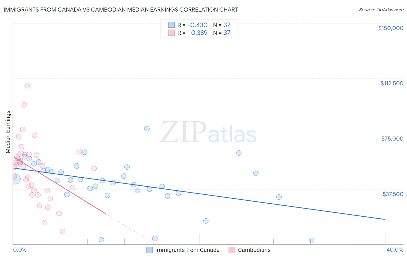 Immigrants from Canada vs Cambodian Median Earnings