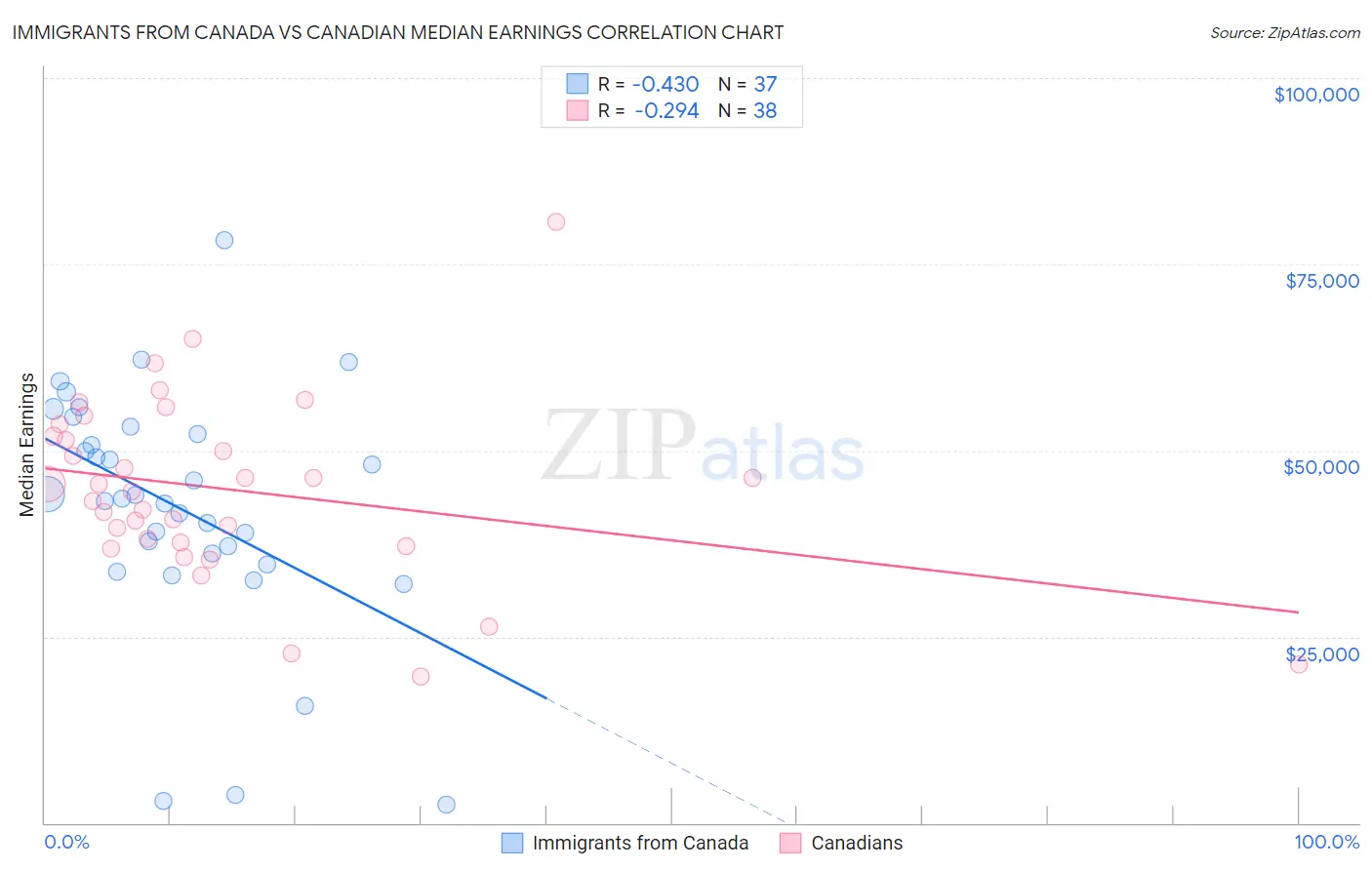 Immigrants from Canada vs Canadian Median Earnings