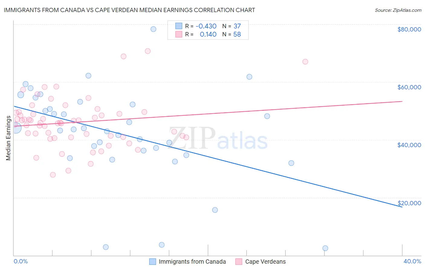 Immigrants from Canada vs Cape Verdean Median Earnings