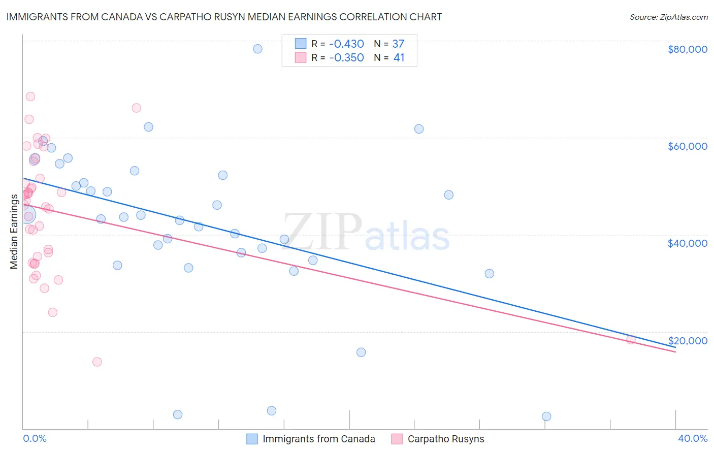 Immigrants from Canada vs Carpatho Rusyn Median Earnings