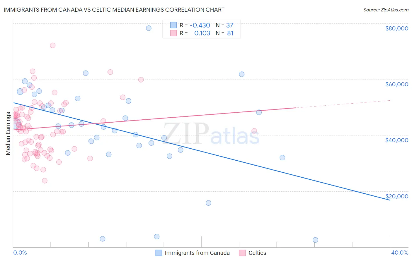 Immigrants from Canada vs Celtic Median Earnings