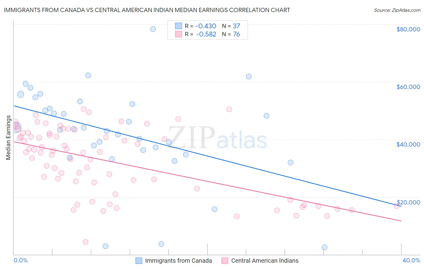 Immigrants from Canada vs Central American Indian Median Earnings