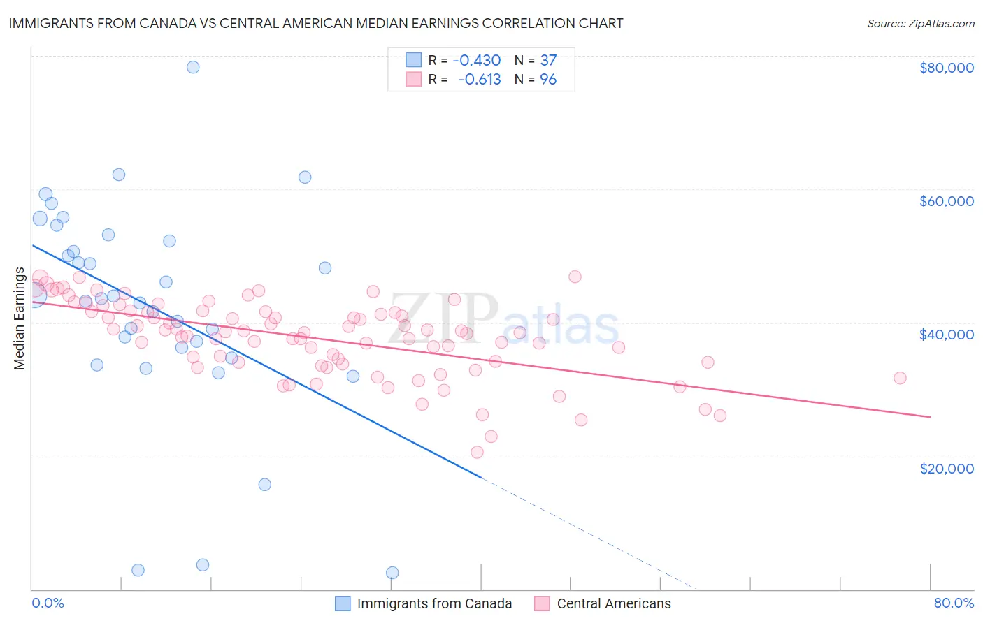 Immigrants from Canada vs Central American Median Earnings