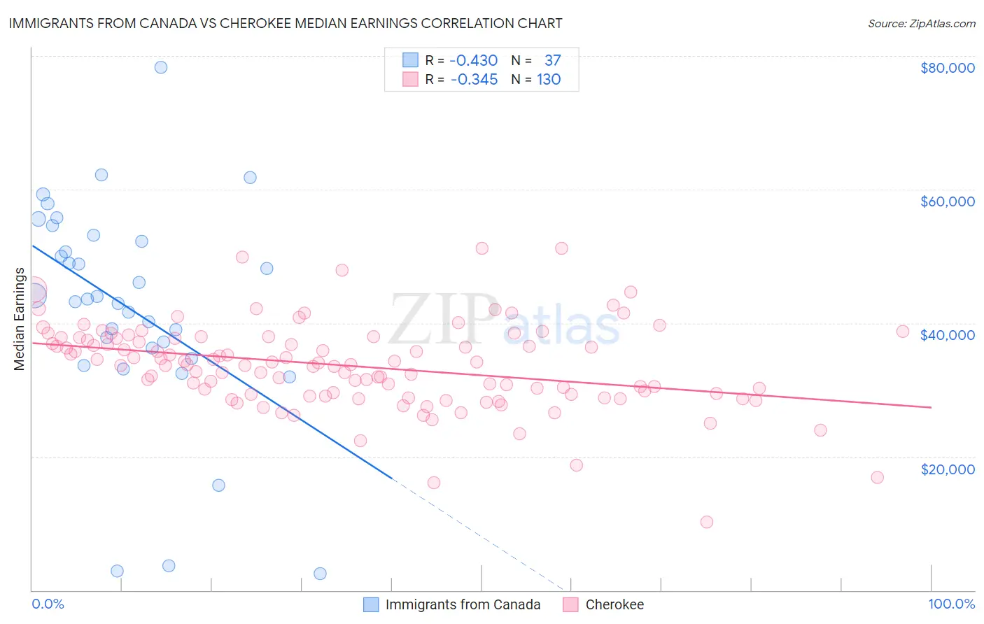 Immigrants from Canada vs Cherokee Median Earnings