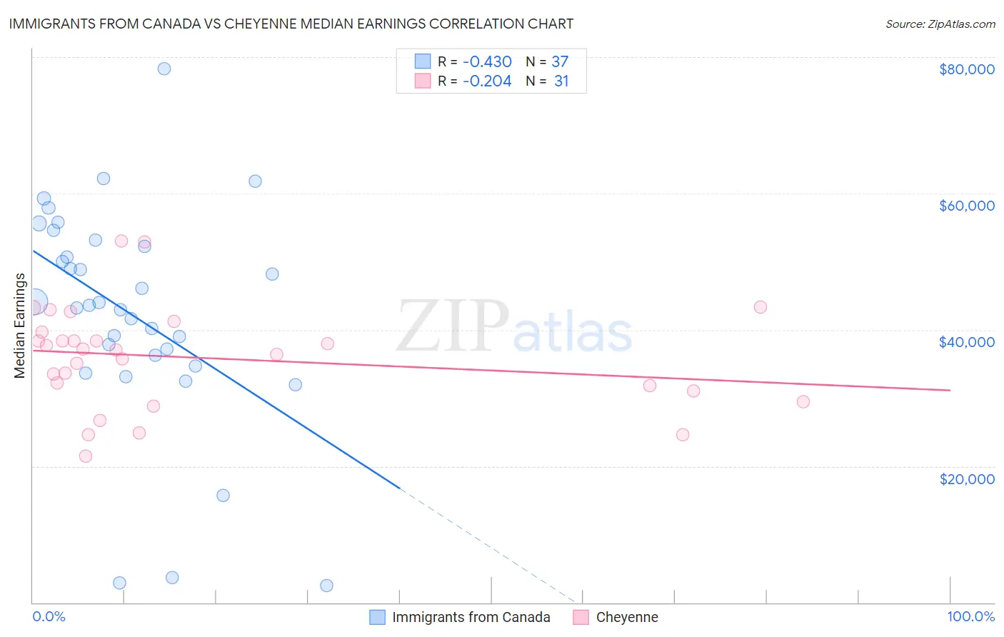 Immigrants from Canada vs Cheyenne Median Earnings