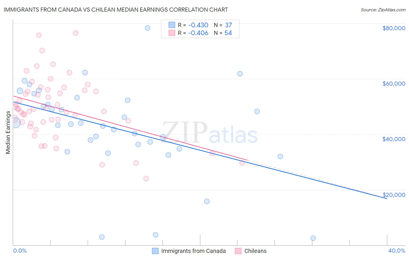 Immigrants from Canada vs Chilean Median Earnings