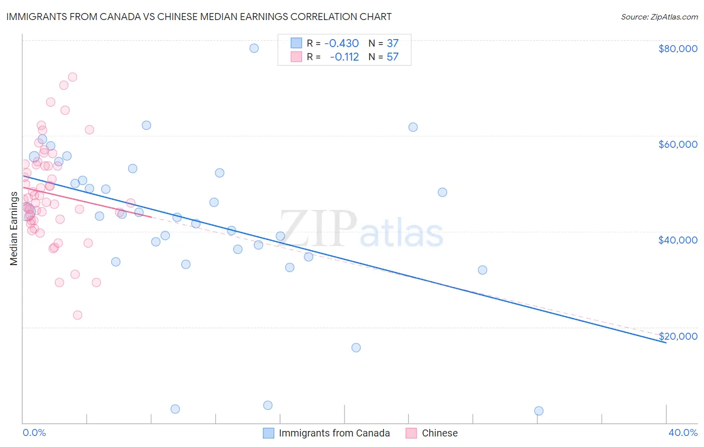 Immigrants from Canada vs Chinese Median Earnings