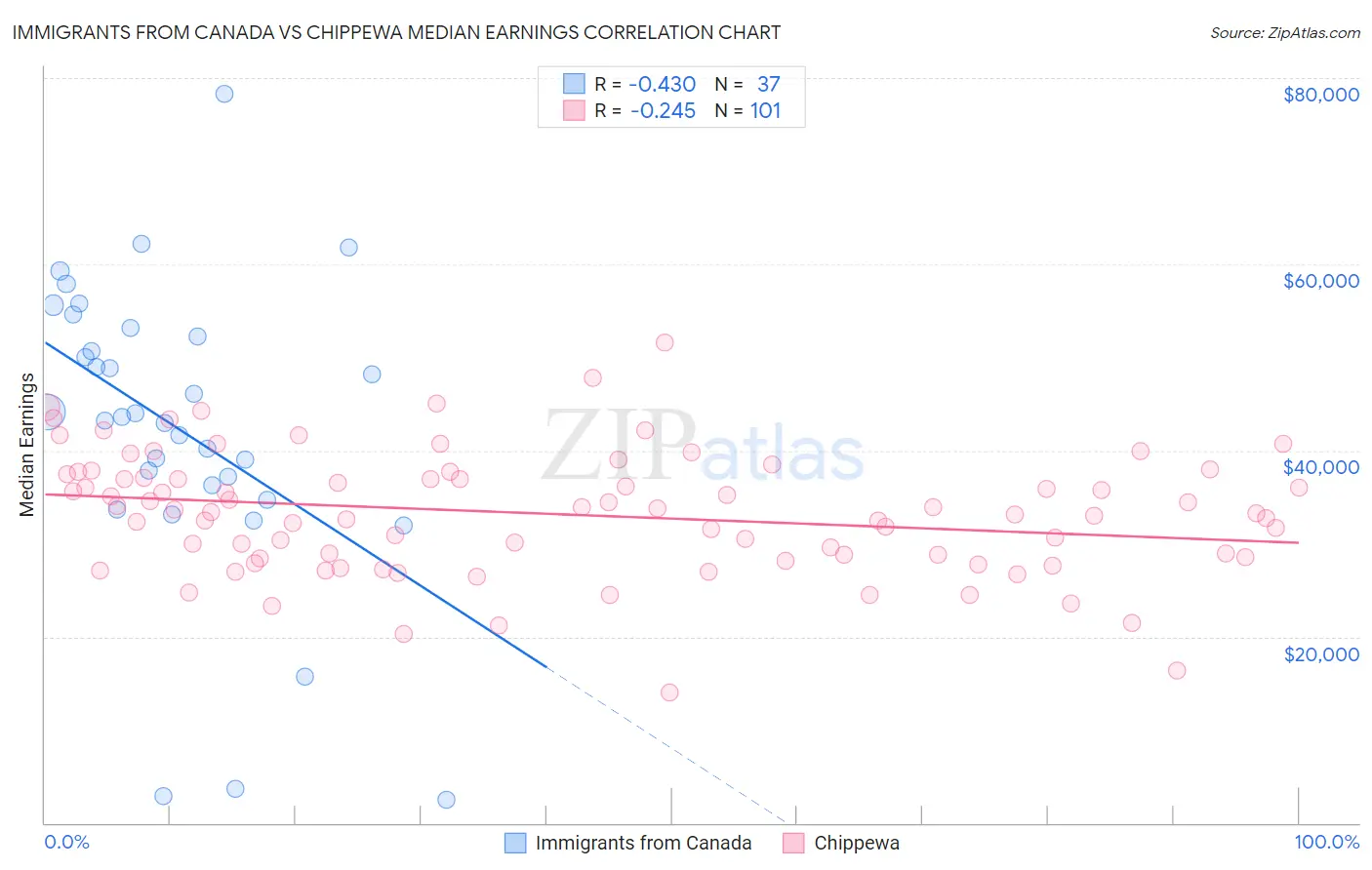 Immigrants from Canada vs Chippewa Median Earnings