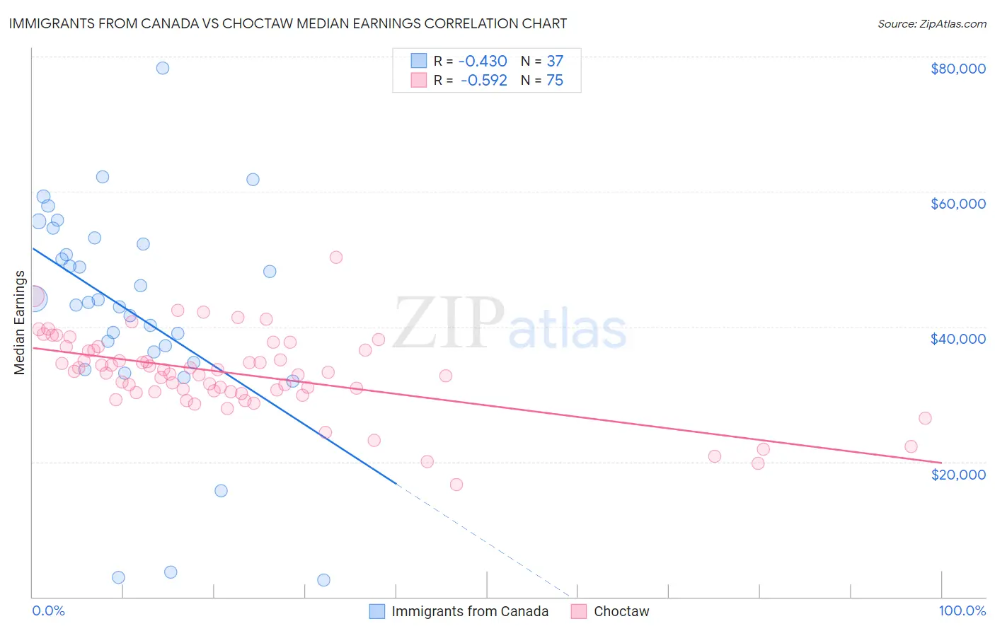 Immigrants from Canada vs Choctaw Median Earnings