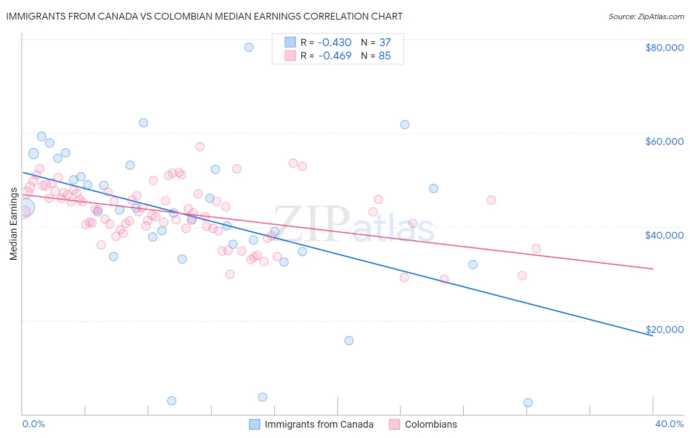 Immigrants from Canada vs Colombian Median Earnings