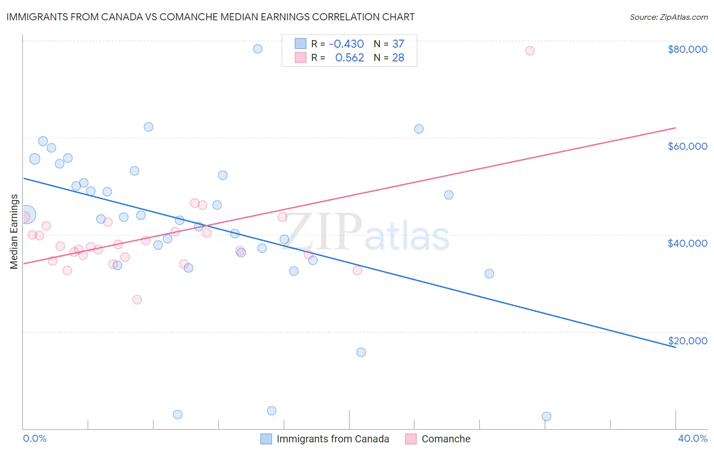 Immigrants from Canada vs Comanche Median Earnings