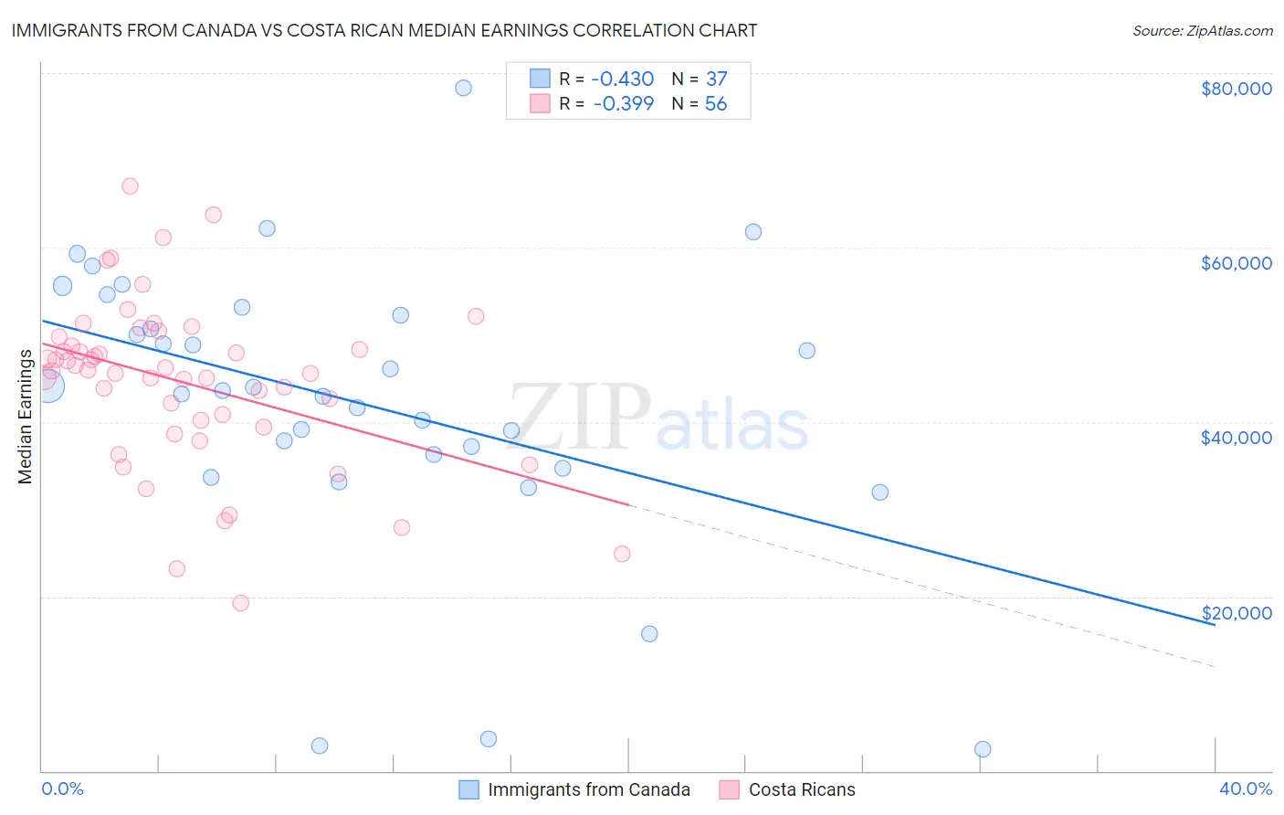 Immigrants from Canada vs Costa Rican Median Earnings