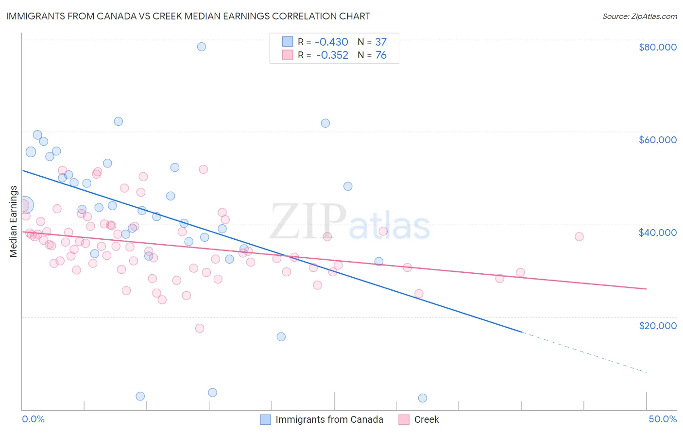 Immigrants from Canada vs Creek Median Earnings