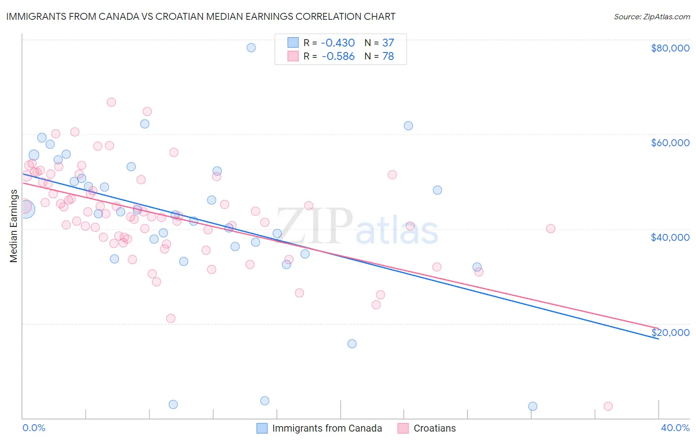 Immigrants from Canada vs Croatian Median Earnings