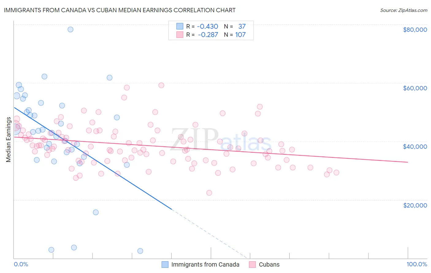 Immigrants from Canada vs Cuban Median Earnings