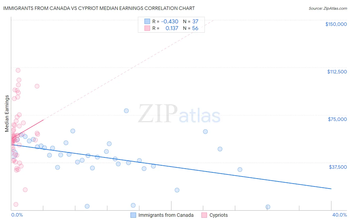 Immigrants from Canada vs Cypriot Median Earnings