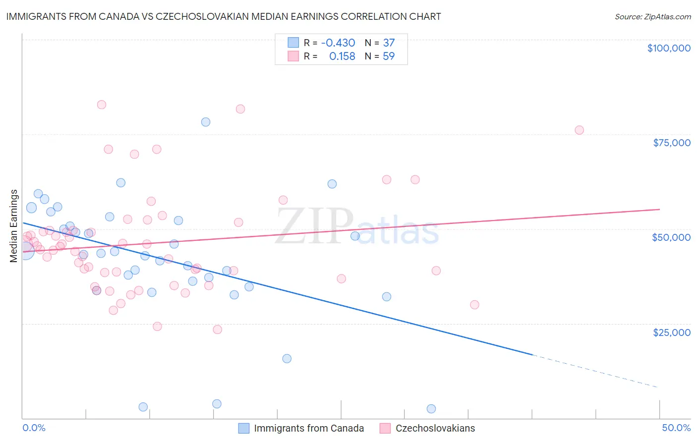 Immigrants from Canada vs Czechoslovakian Median Earnings