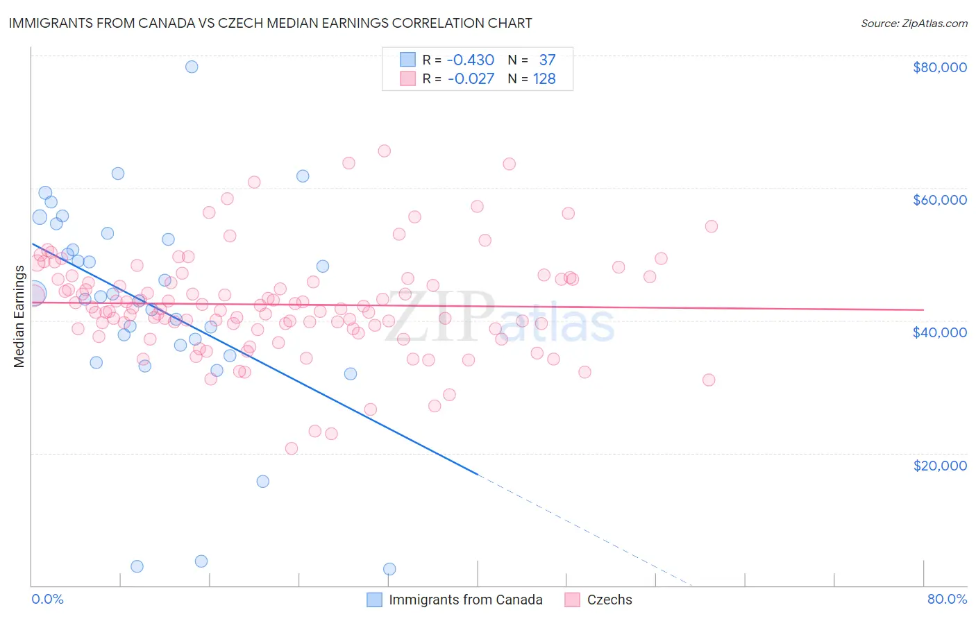 Immigrants from Canada vs Czech Median Earnings