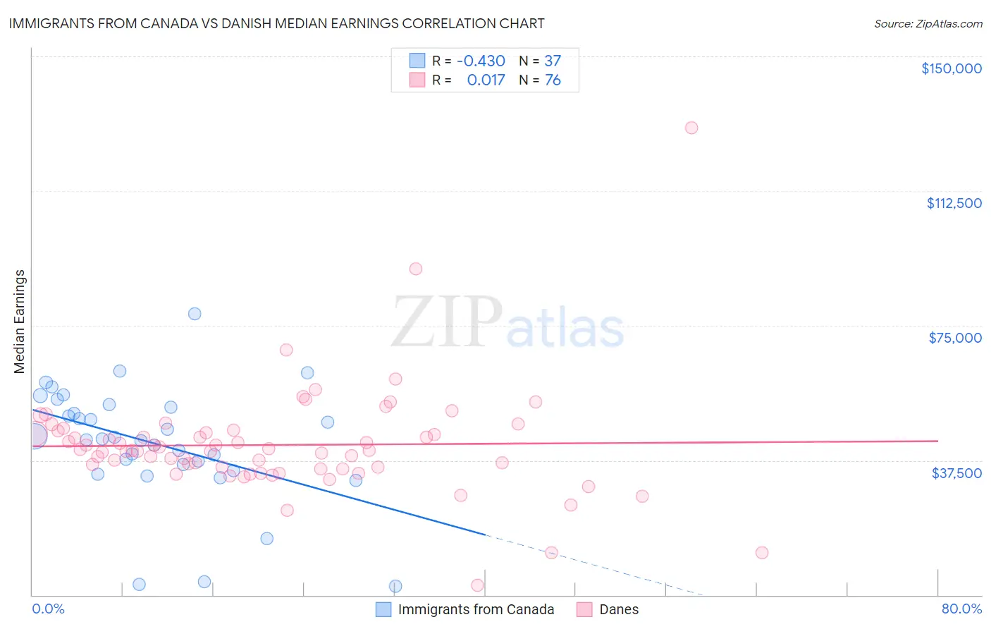 Immigrants from Canada vs Danish Median Earnings