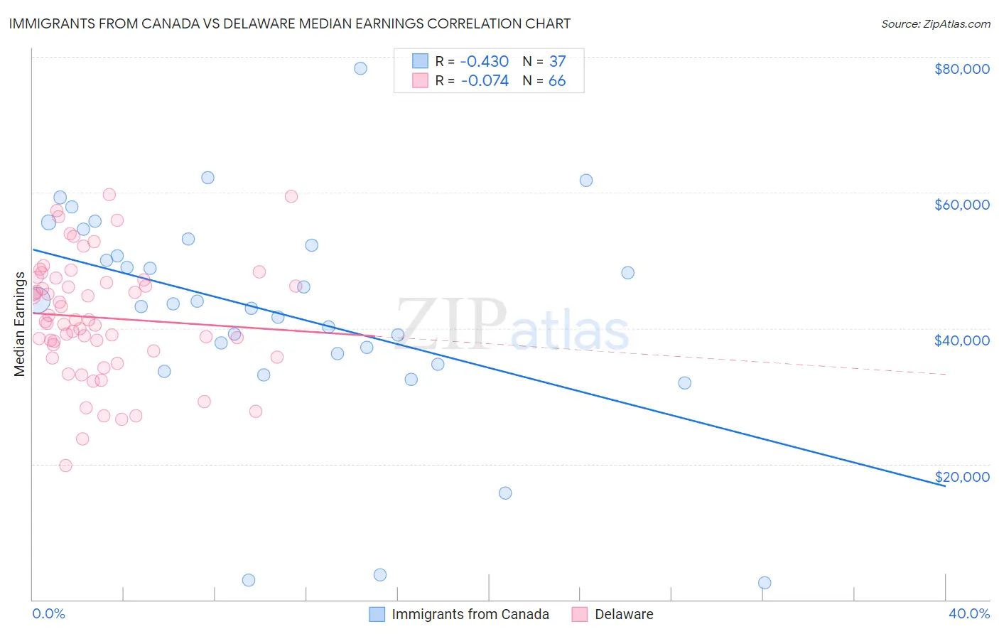 Immigrants from Canada vs Delaware Median Earnings