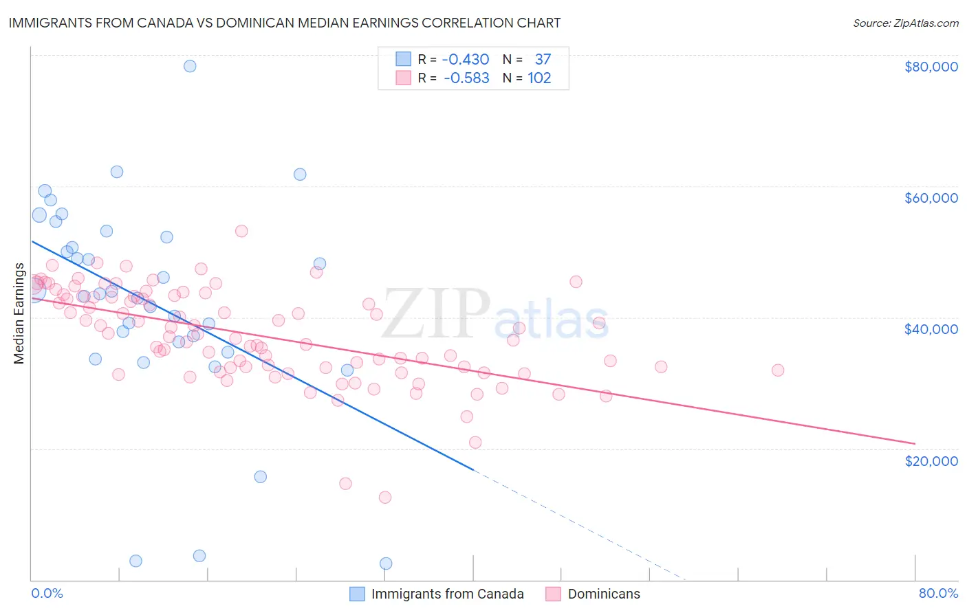 Immigrants from Canada vs Dominican Median Earnings