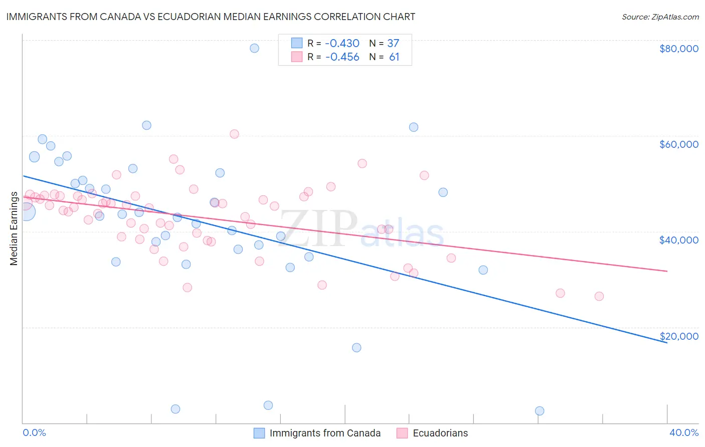 Immigrants from Canada vs Ecuadorian Median Earnings