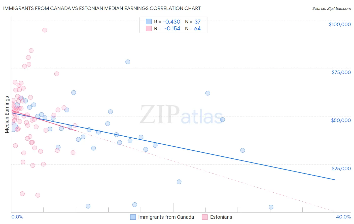 Immigrants from Canada vs Estonian Median Earnings