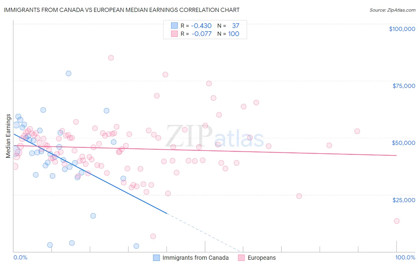 Immigrants from Canada vs European Median Earnings