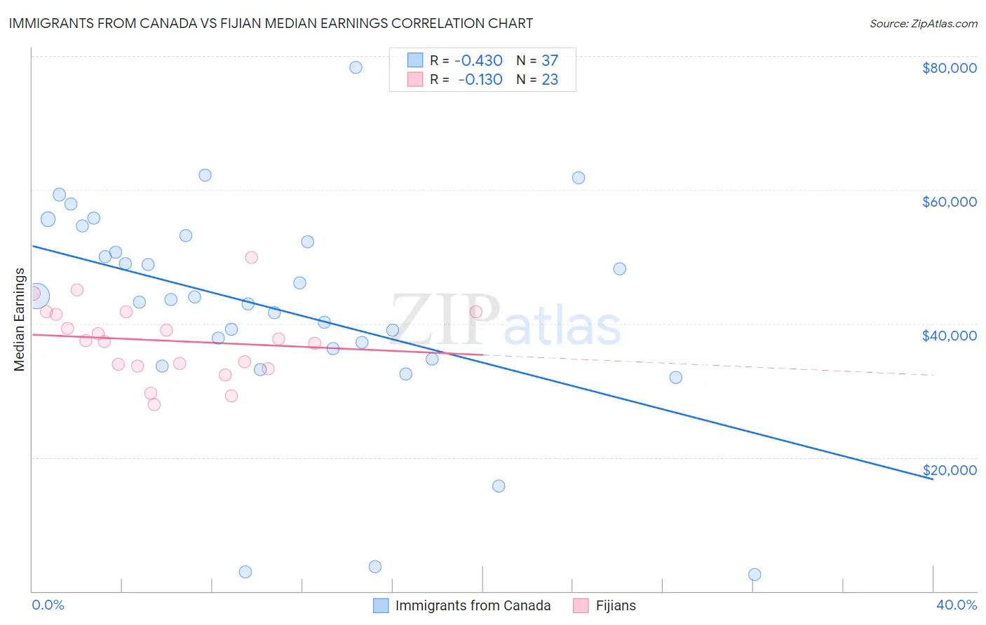 Immigrants from Canada vs Fijian Median Earnings