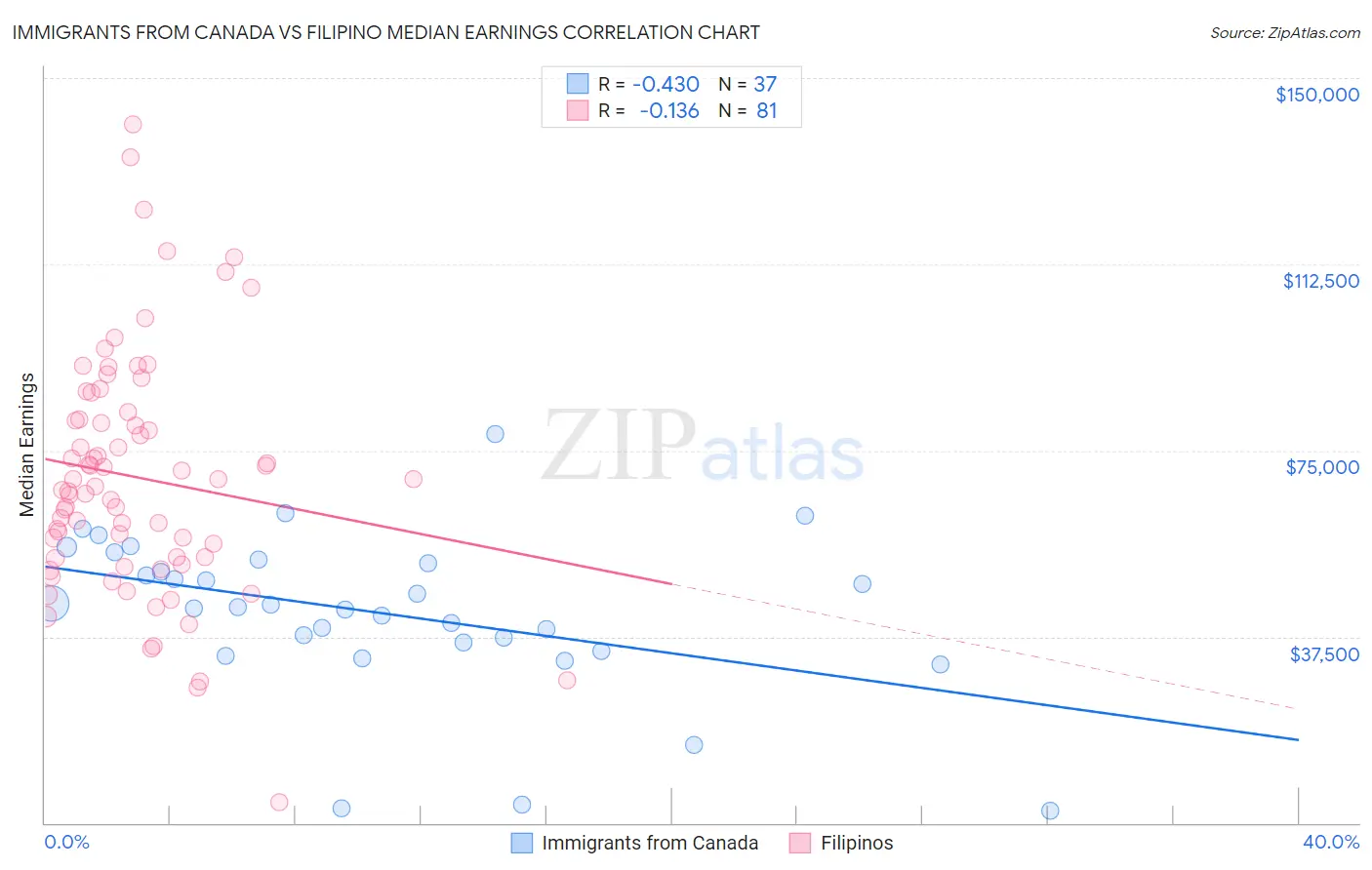 Immigrants from Canada vs Filipino Median Earnings