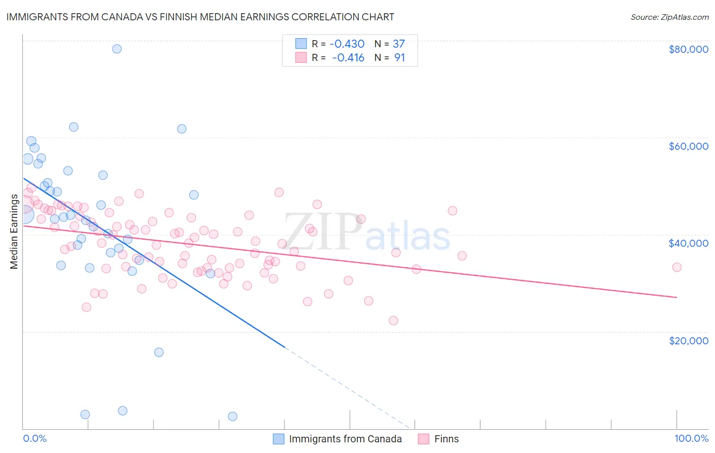 Immigrants from Canada vs Finnish Median Earnings