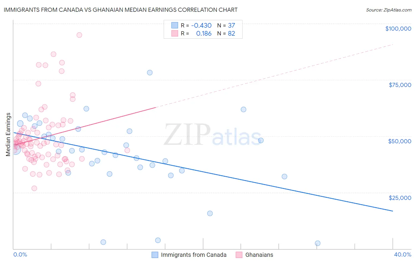 Immigrants from Canada vs Ghanaian Median Earnings