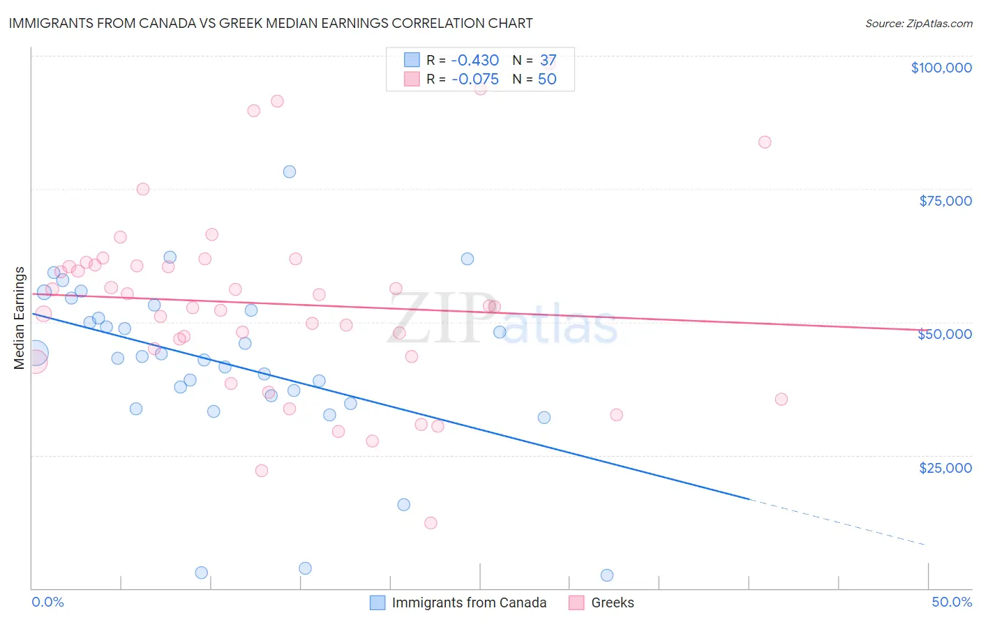 Immigrants from Canada vs Greek Median Earnings