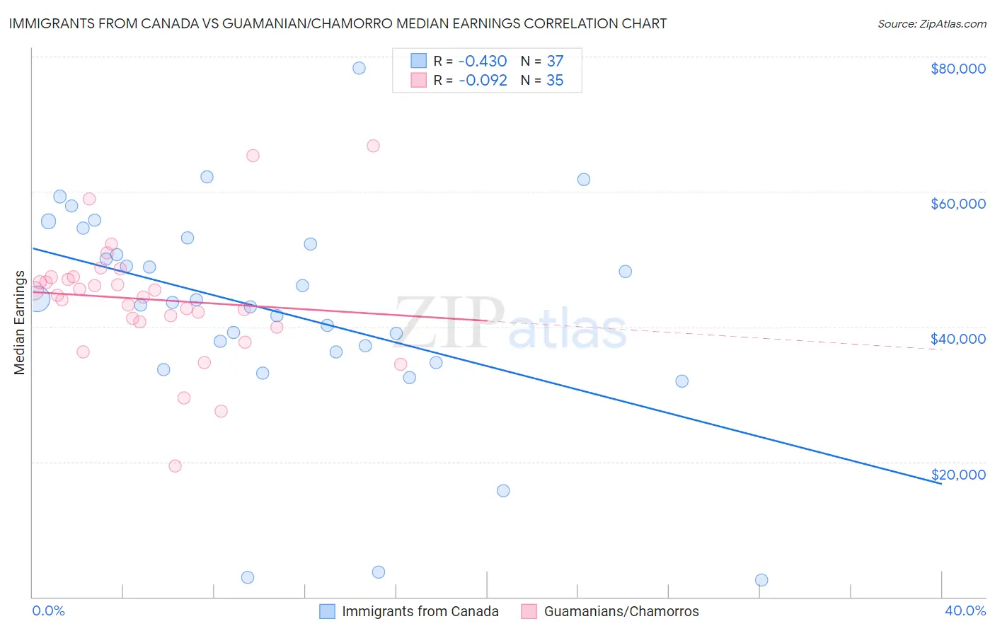 Immigrants from Canada vs Guamanian/Chamorro Median Earnings