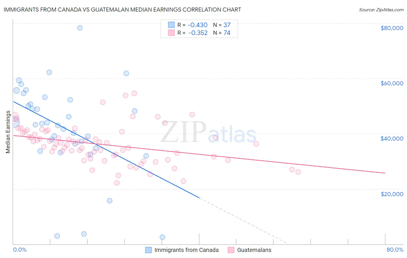 Immigrants from Canada vs Guatemalan Median Earnings