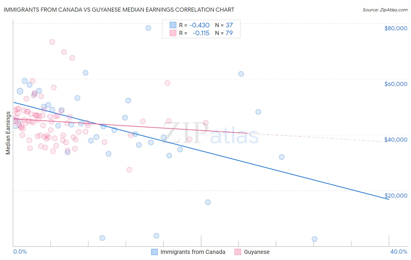 Immigrants from Canada vs Guyanese Median Earnings