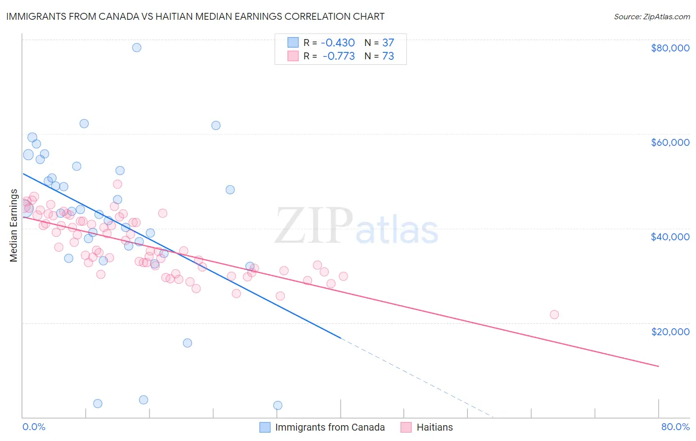 Immigrants from Canada vs Haitian Median Earnings