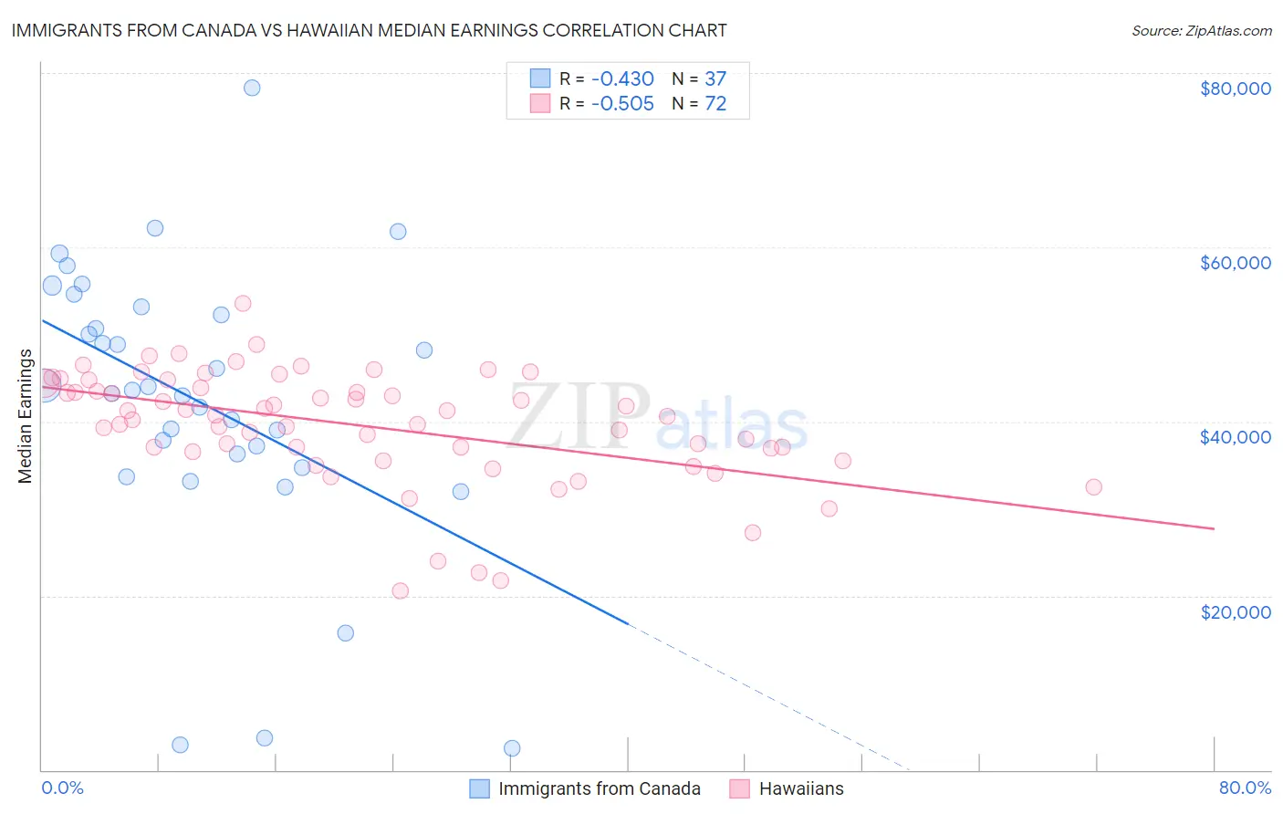 Immigrants from Canada vs Hawaiian Median Earnings