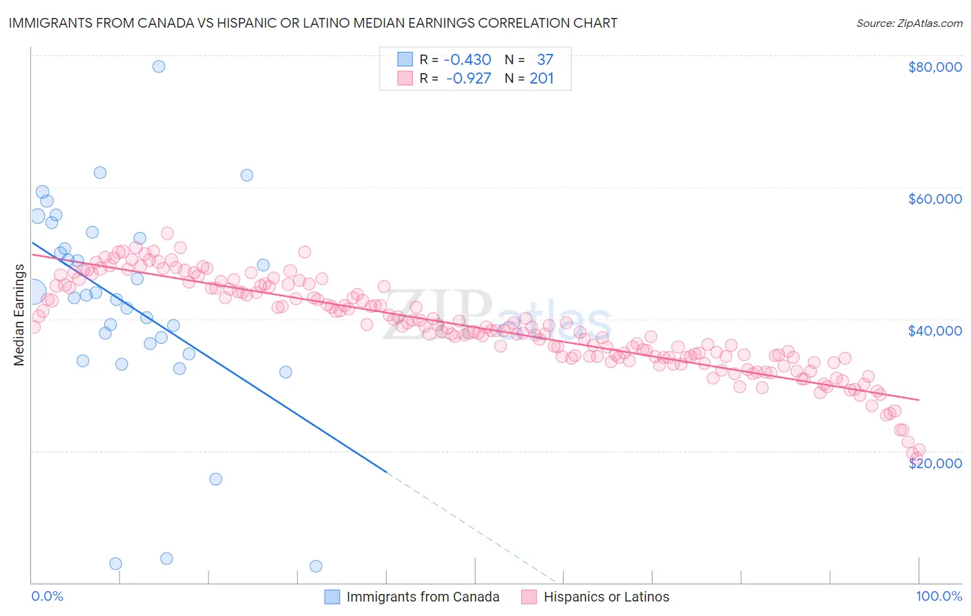 Immigrants from Canada vs Hispanic or Latino Median Earnings