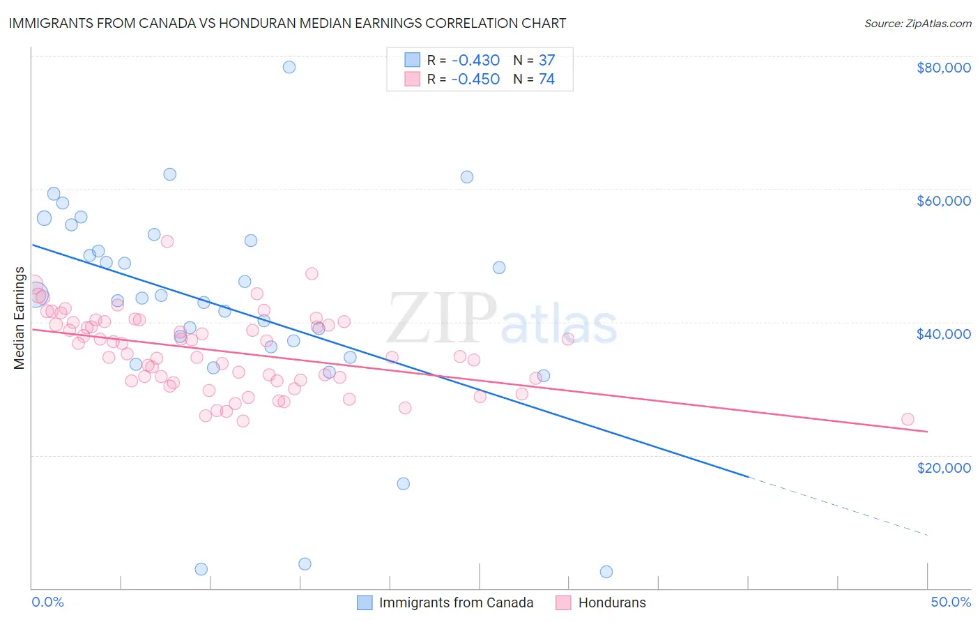 Immigrants from Canada vs Honduran Median Earnings