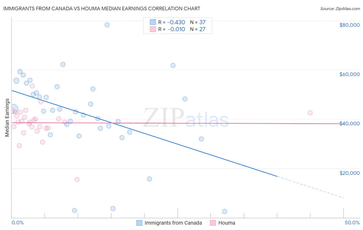 Immigrants from Canada vs Houma Median Earnings