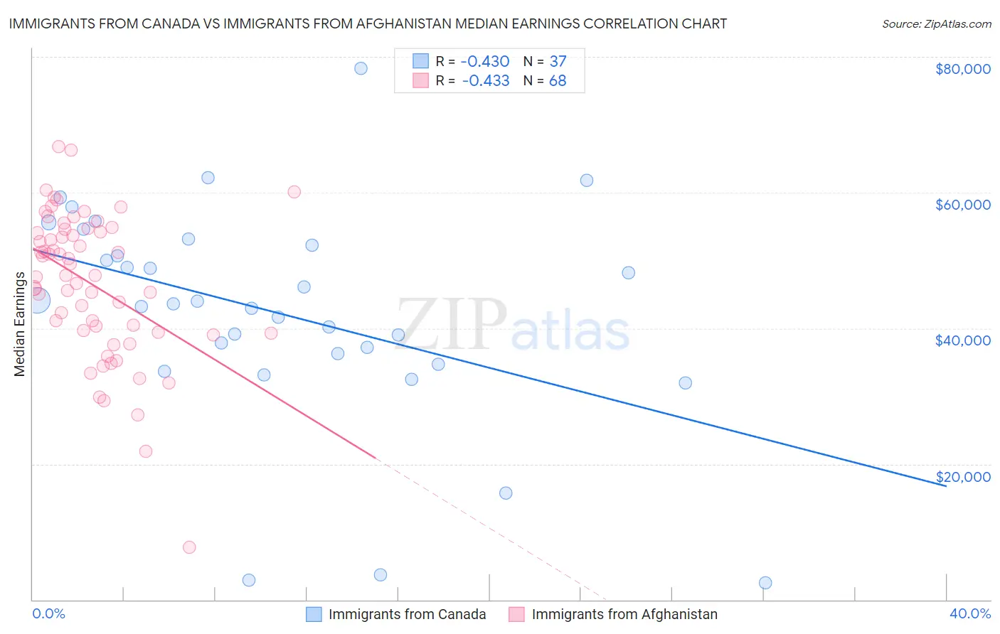 Immigrants from Canada vs Immigrants from Afghanistan Median Earnings