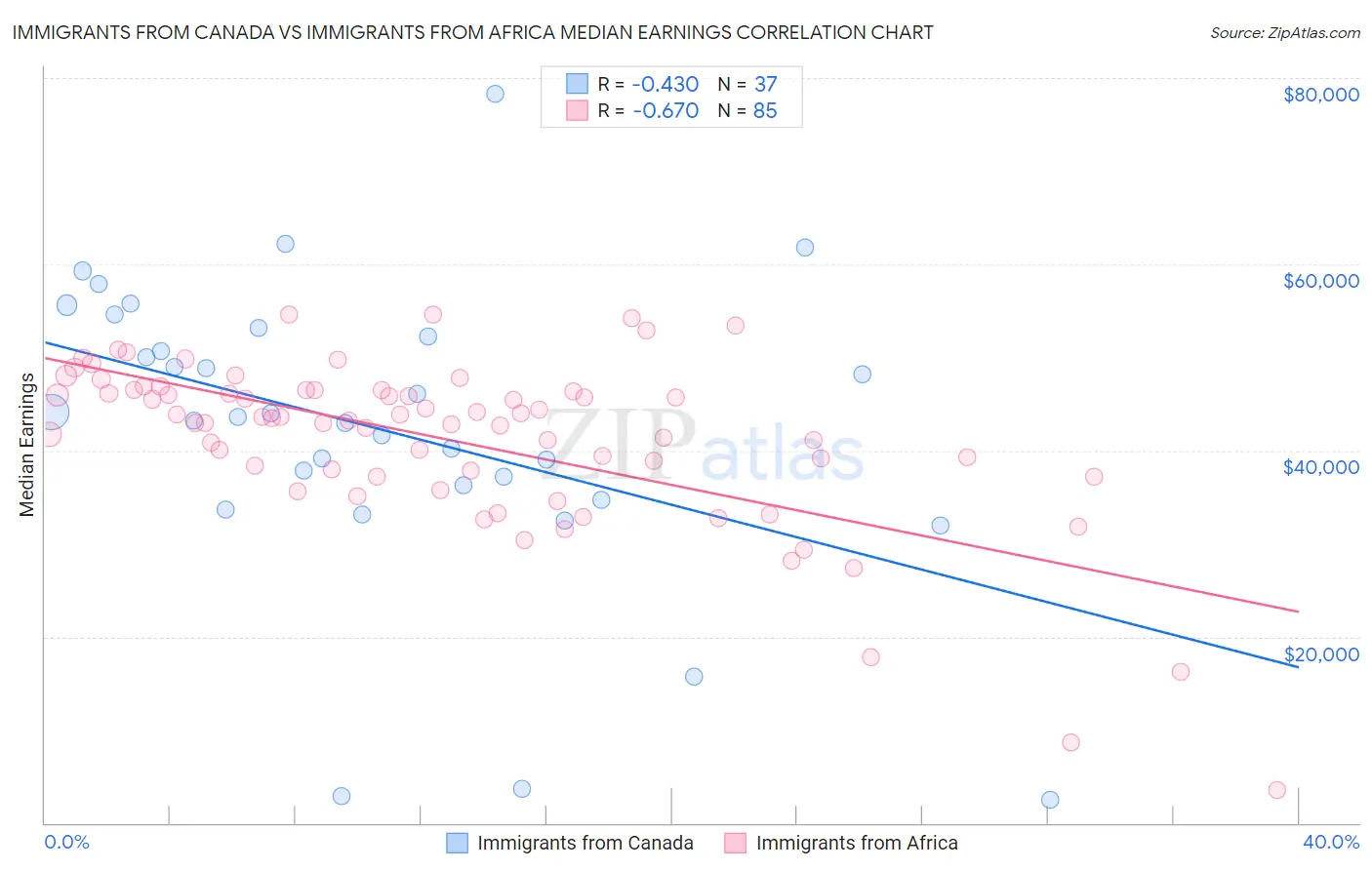 Immigrants from Canada vs Immigrants from Africa Median Earnings