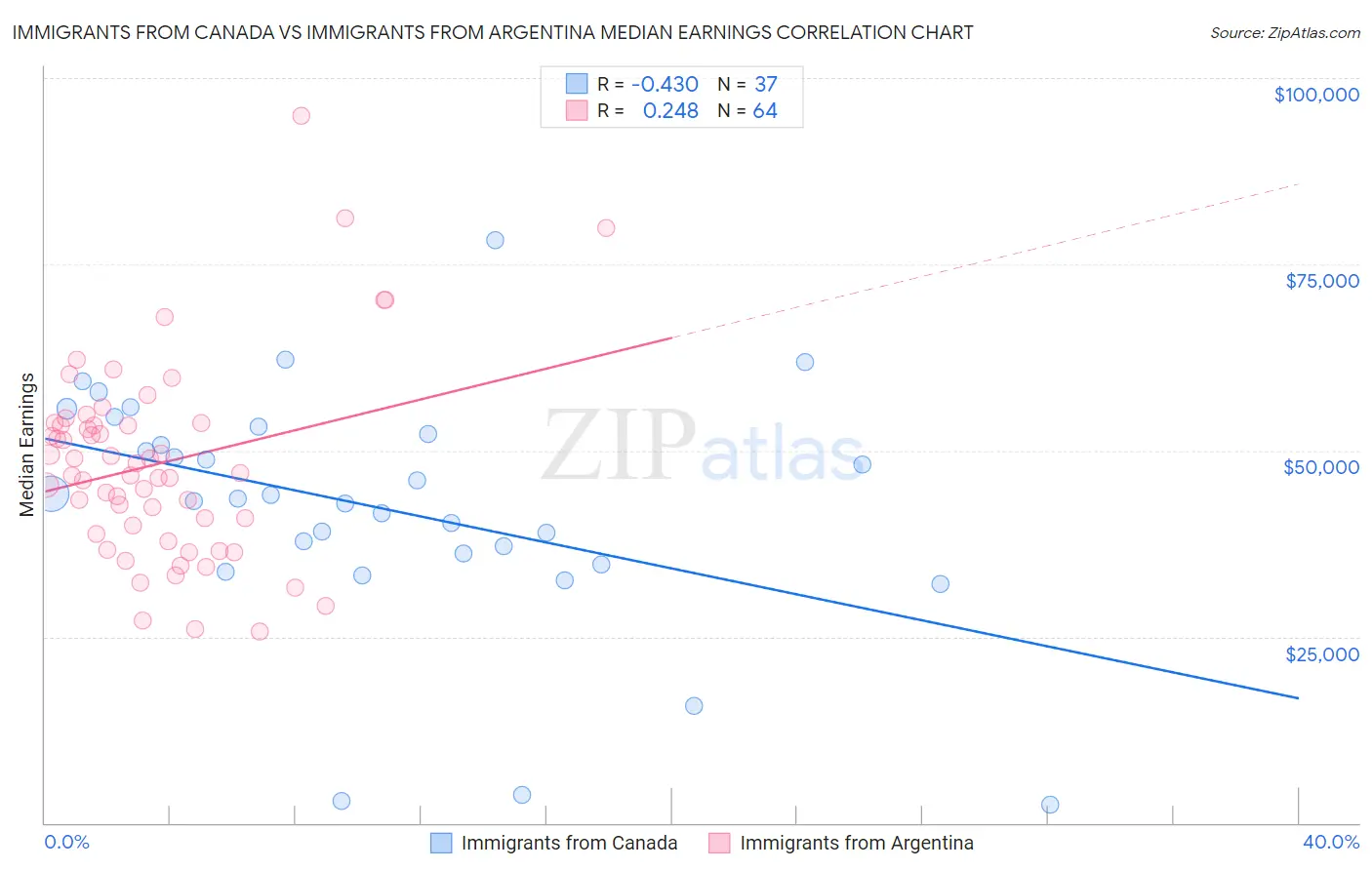 Immigrants from Canada vs Immigrants from Argentina Median Earnings