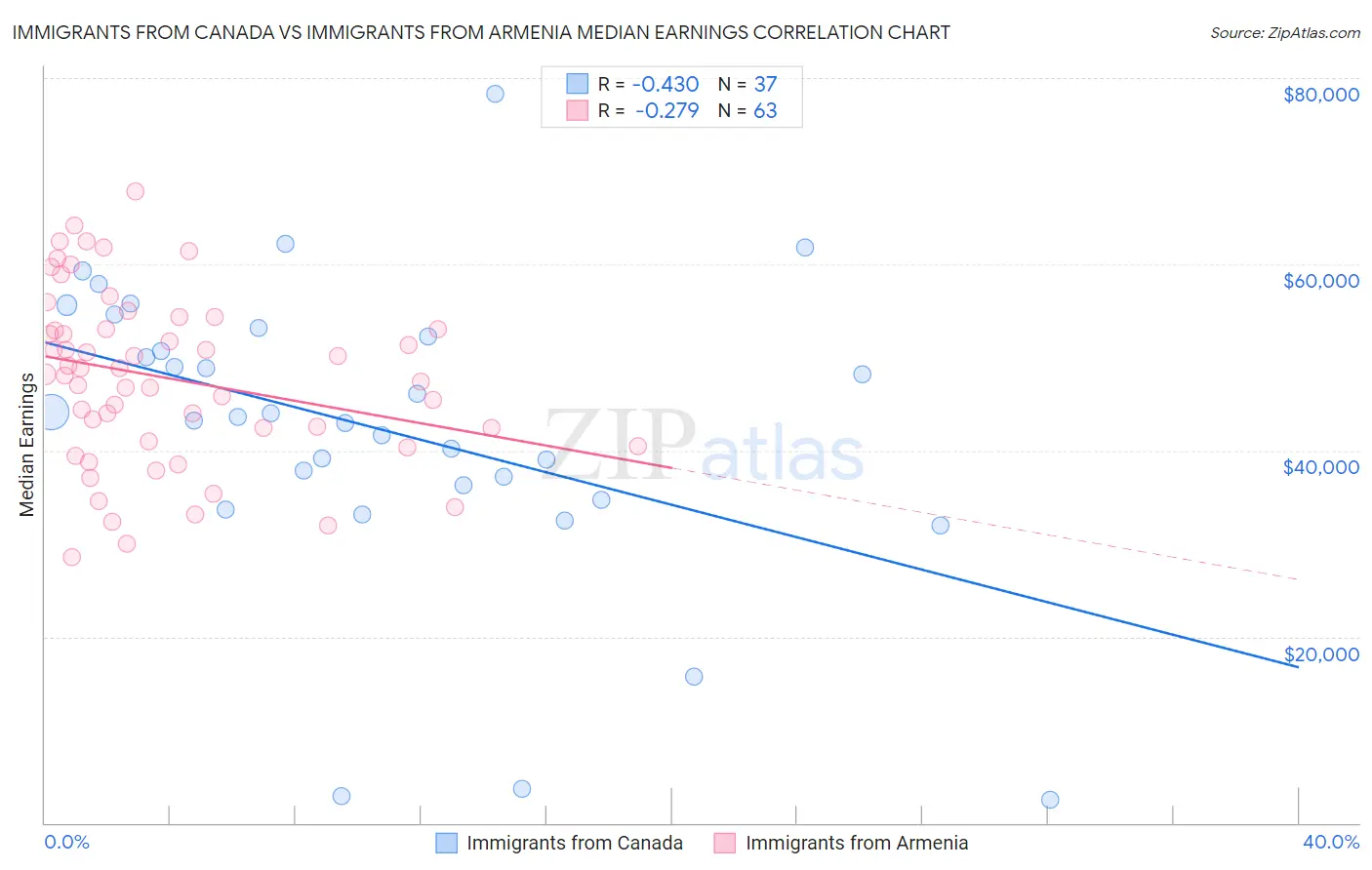 Immigrants from Canada vs Immigrants from Armenia Median Earnings
