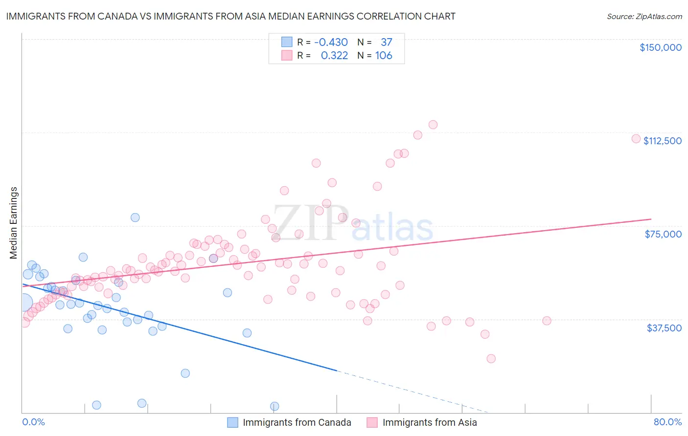 Immigrants from Canada vs Immigrants from Asia Median Earnings