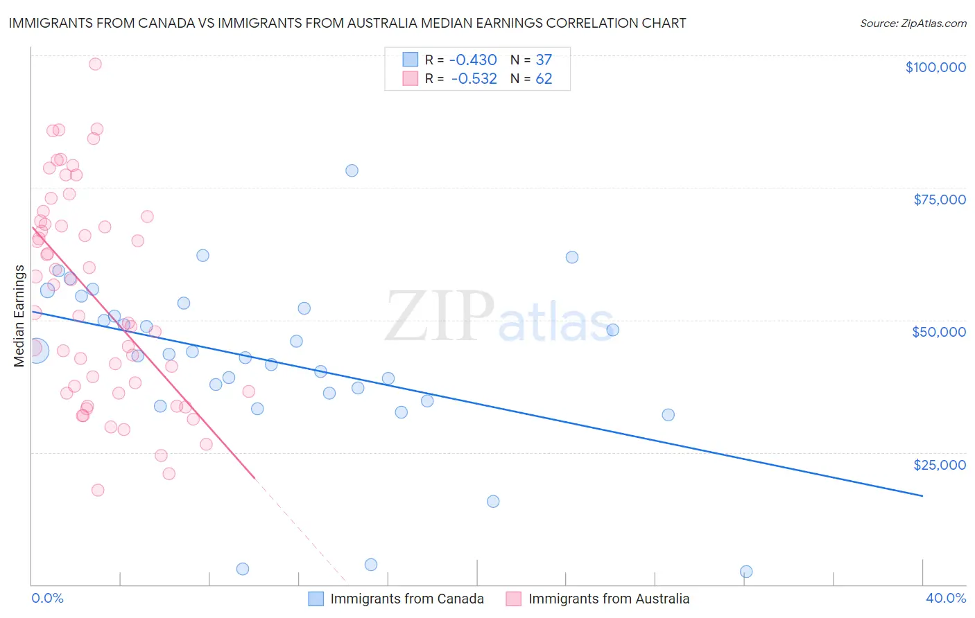 Immigrants from Canada vs Immigrants from Australia Median Earnings