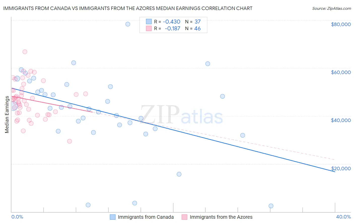 Immigrants from Canada vs Immigrants from the Azores Median Earnings
