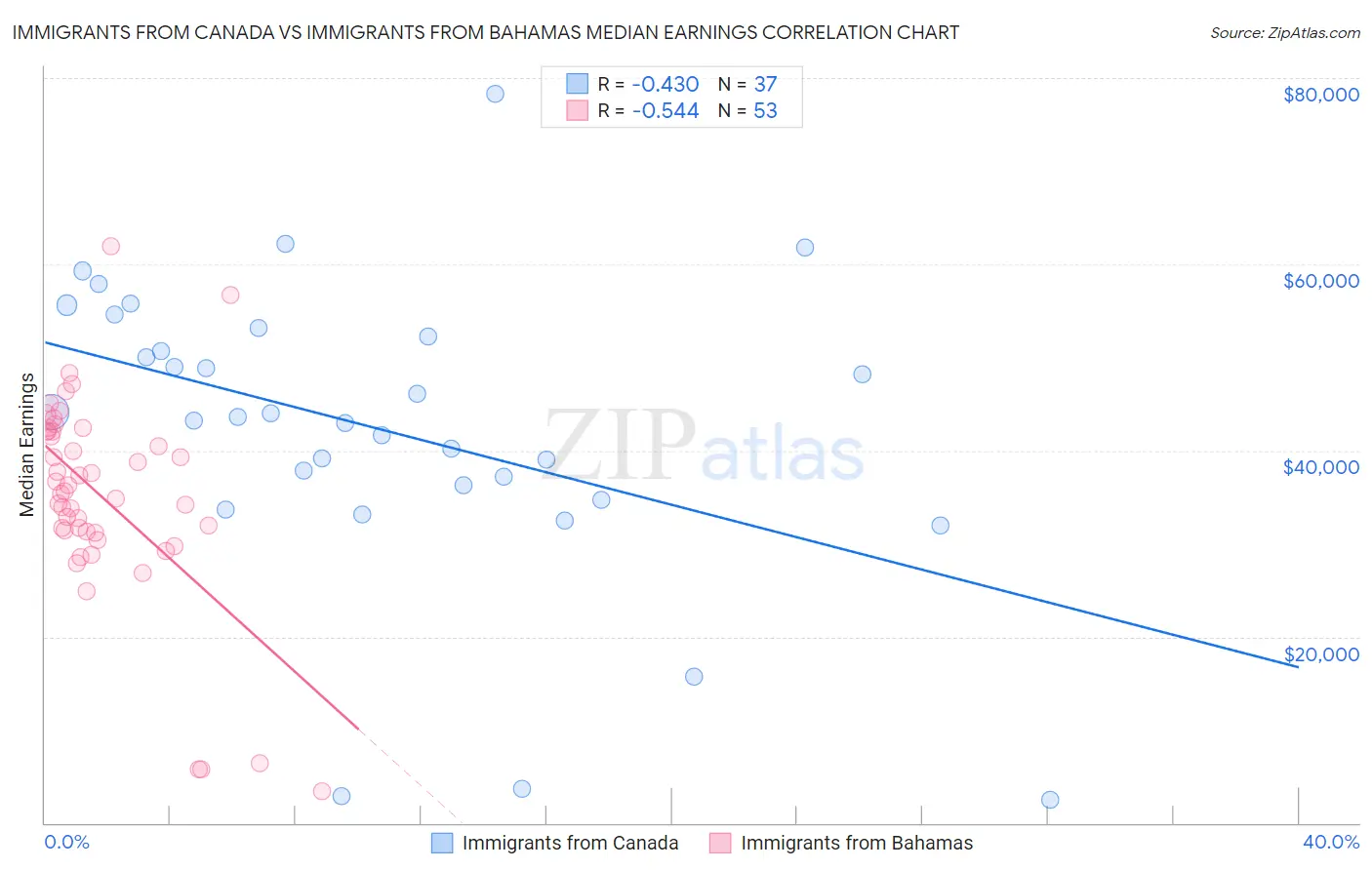 Immigrants from Canada vs Immigrants from Bahamas Median Earnings