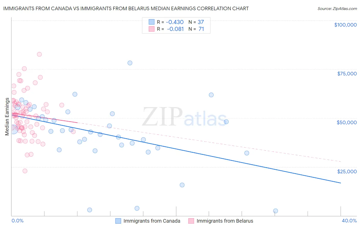 Immigrants from Canada vs Immigrants from Belarus Median Earnings
